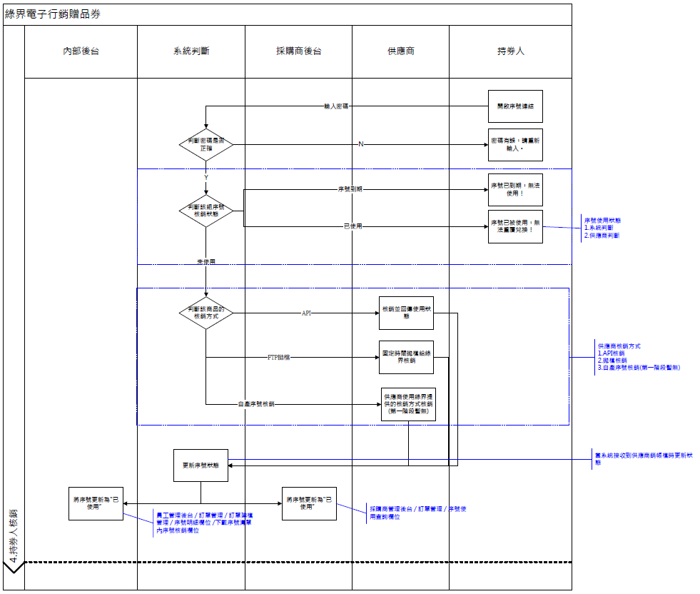 贈品券核銷流程